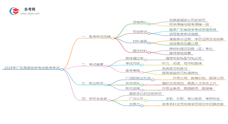 2025年广东英语自学考试如何申请免考?思维导图