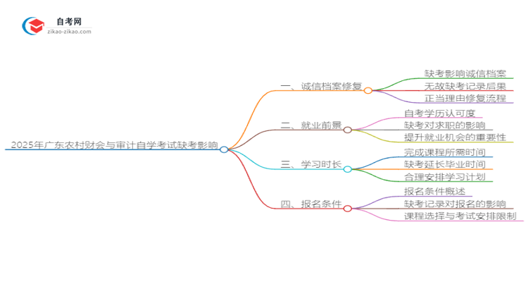 2025年广东农村财会与审计自学考试缺考会有什么影响?思维导图