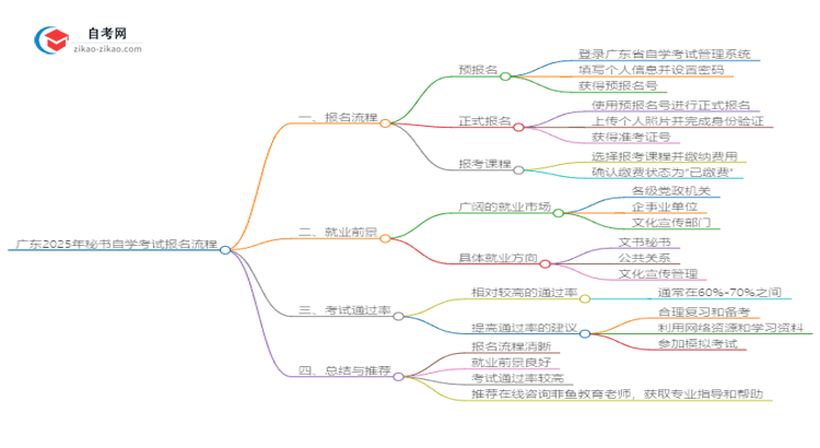 广东2025年秘书自学考试报名流程讲解思维导图