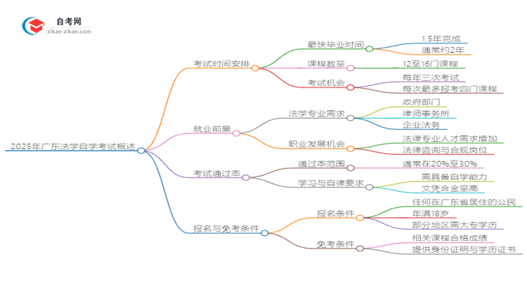 2025年广东法学自学考试需要多久能读完?思维导图