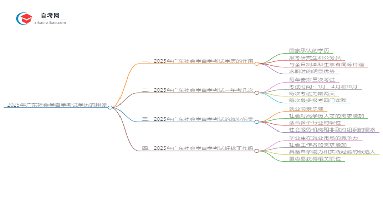2025年广东社会学自学考试学历有什么用?思维导图