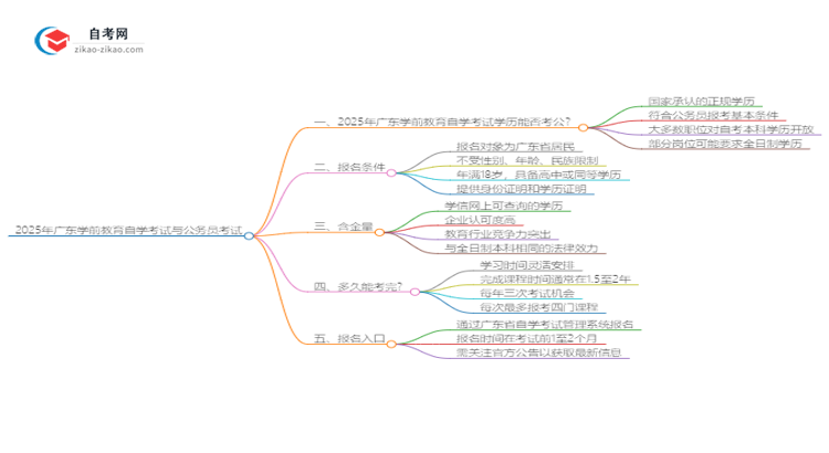 2025年广东学前教育自学考试学历能否考公务员?思维导图