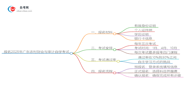 报名2025广东农村财会与审计自学考试需准备哪些材料?思维导图