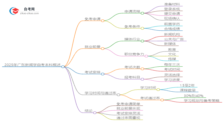 2025年广东新闻学自考本科如何申请免考?思维导图