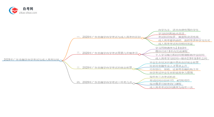 2025年广东金融学自学考试与成人高考哪个好?思维导图