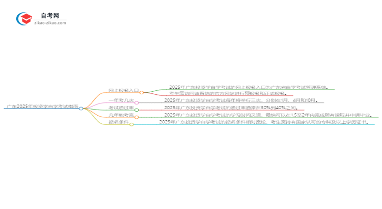 广东2025年投资学自学考试网上报名指南思维导图