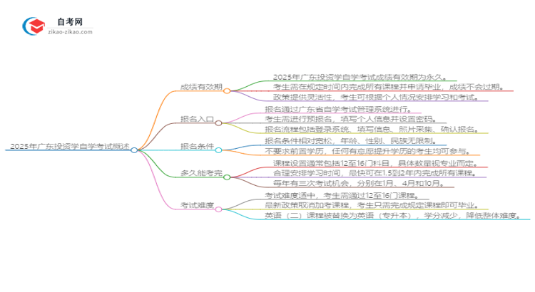 2025年广东投资学自学考试成绩有效期是多久?思维导图
