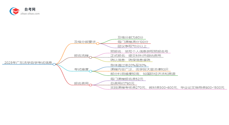 2025年广东法学自学考试需要考多少分通过?思维导图