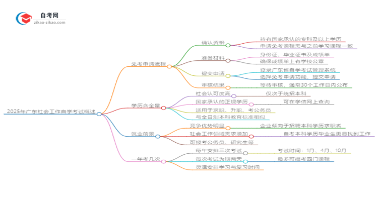 2025年广东社会工作自学考试如何申请免考?思维导图
