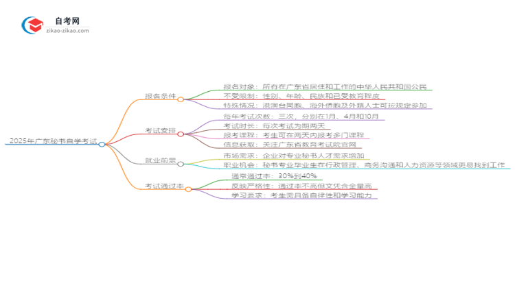2025年广东自学考试秘书专业报名条件思维导图