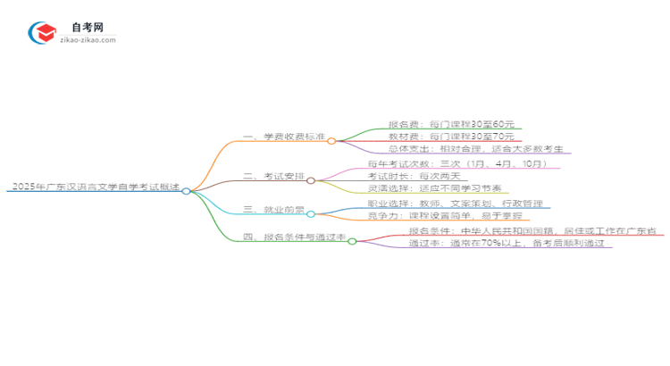2025年广东自学考试汉语言文学学费收费标准思维导图