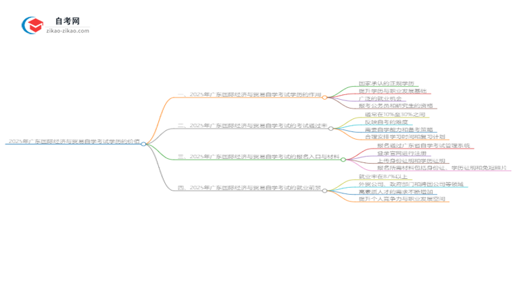 2025年广东国际经济与贸易自学考试学历有什么用？思维导图