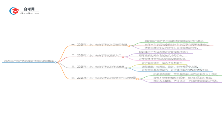 2025年广东广告自学考试学历是否可用于考研?思维导图