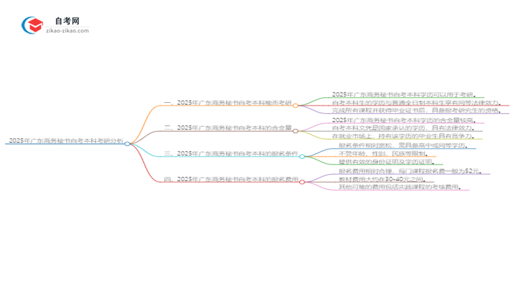 2025年广东商务秘书自考本科学历是否可用于考研?思维导图