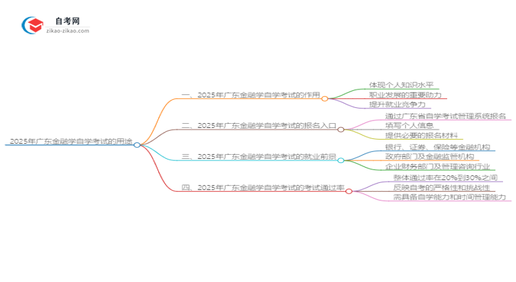 2025年广东金融学自学考试学历有什么用?思维导图