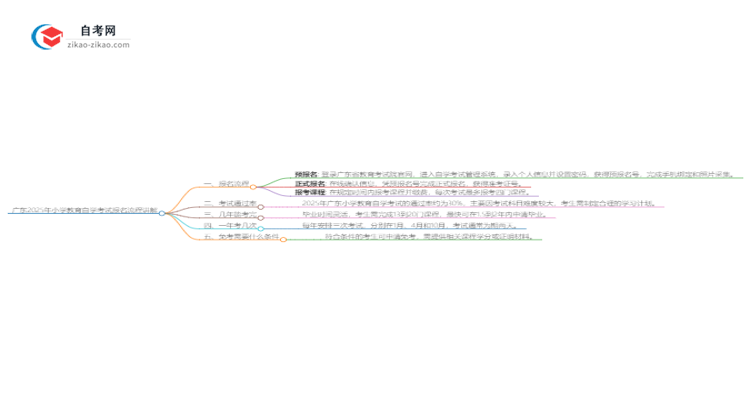 广东2025年小学教育自学考试报名流程讲解思维导图