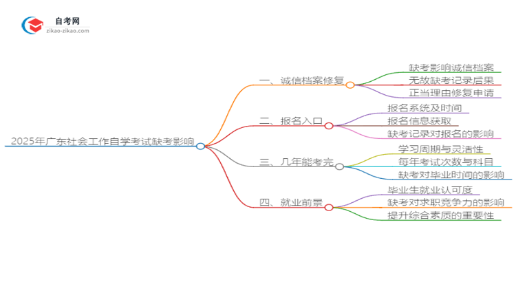 2025年广东社会工作自学考试缺考会有什么影响?思维导图