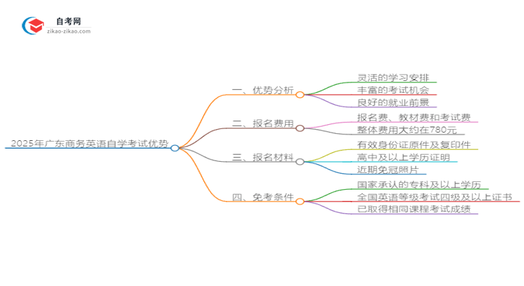 2025年广东商务英语读自学考试有哪些优势?思维导图
