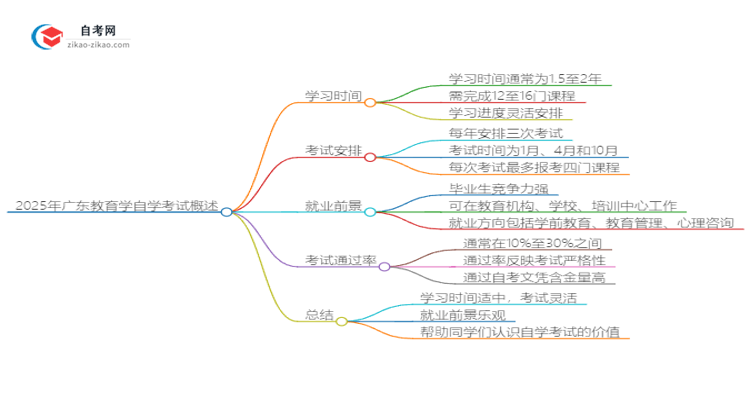 2025年广东教育学自学考试需要多久能读完?思维导图