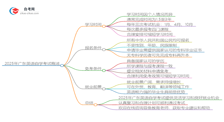 2025年广东英语自学考试需要多久能读完?思维导图