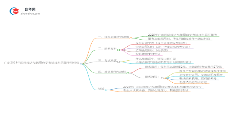 广东2025年国际经济与贸易自学考试挂科后重考可以吗?思维导图