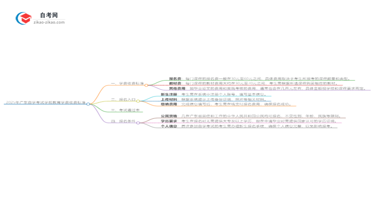2025年广东自学考试学前教育学费收费标准思维导图