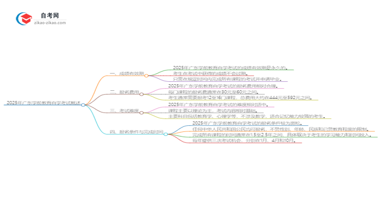 2025年广东学前教育自学考试成绩有效期是多久?思维导图