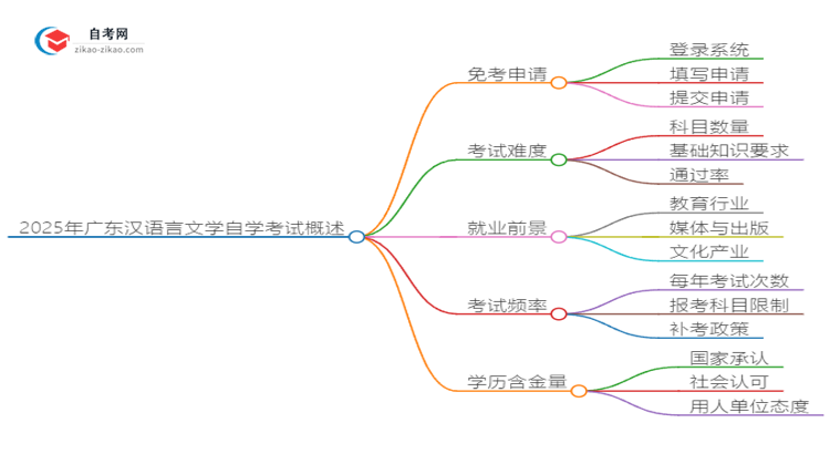 2025年广东汉语言文学自学考试如何申请免考?思维导图