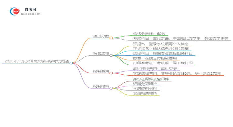 2025年广东汉语言文学自学考试需要考多少分通过?思维导图