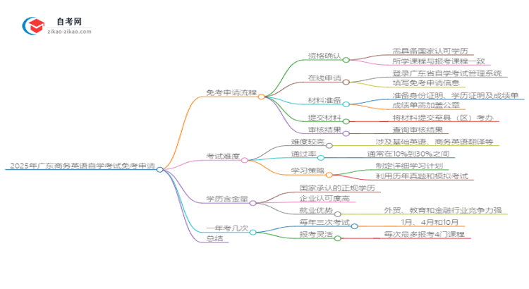2025年广东商务英语自学考试如何申请免考?思维导图