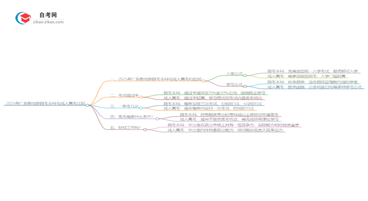 2025年广东新闻学自考本科与成人高考哪个好?思维导图