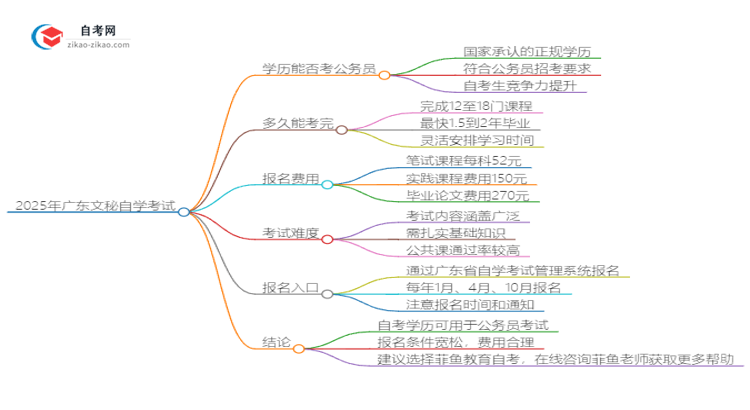 2025年广东文秘自学考试学历能否考公务员?思维导图