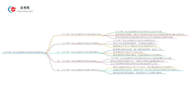 2025年广东文秘自学考试学历是否可用于考研?思维导图
