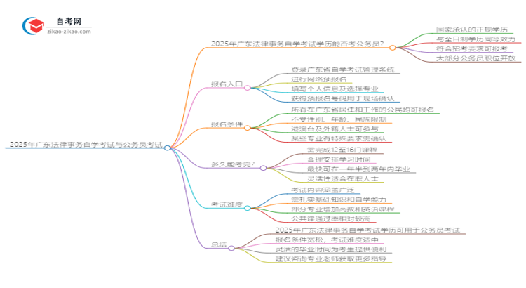 2025年广东法律事务自学考试学历能否考公务员?思维导图