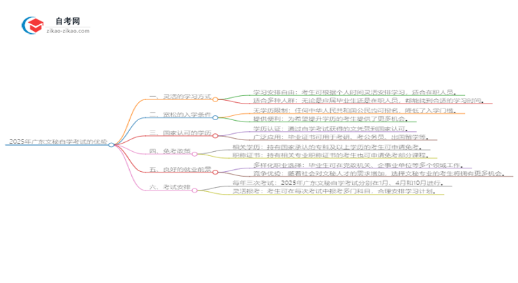 2025年广东文秘读自学考试有哪些优势?思维导图