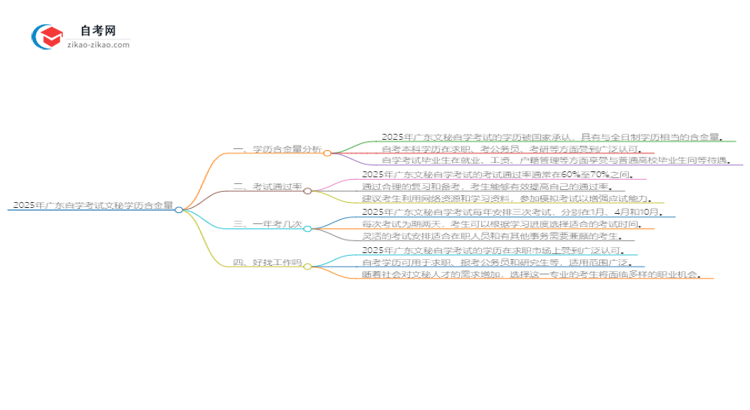 2025年广东自学考试文秘学历含金量思维导图