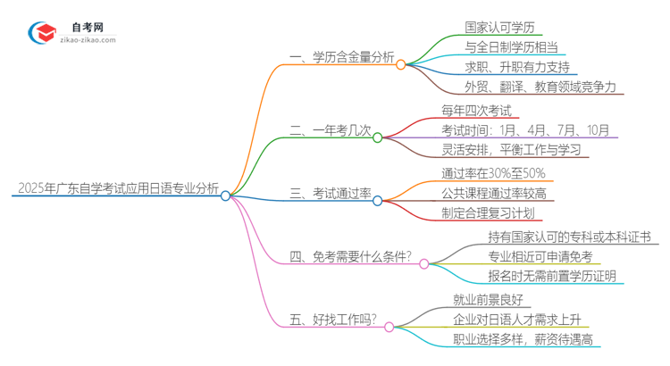 2025年广东自学考试应用日语专业学历含金量思维导图