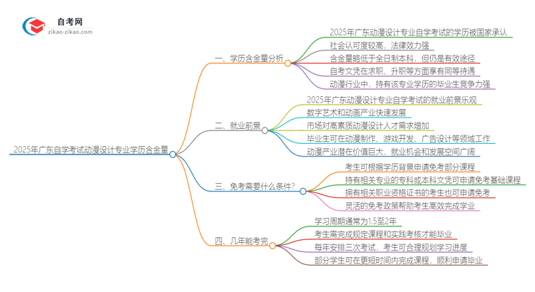 2025年广东自学考试动漫设计专业学历含金量思维导图