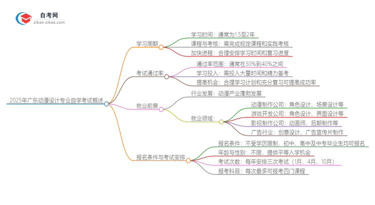 2025年广东动漫设计专业自学考试需要多久能读完?思维导图