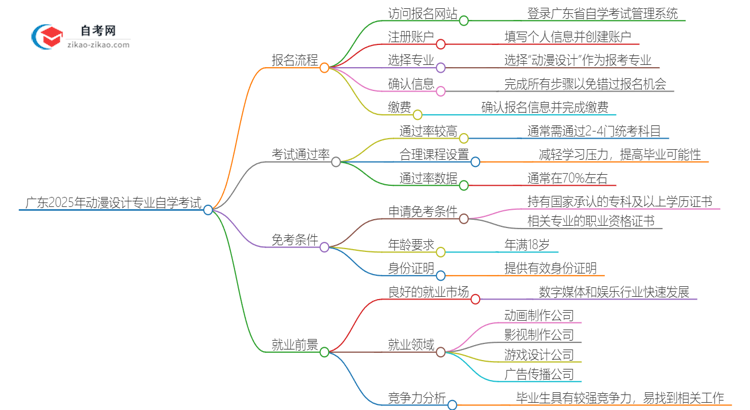 广东2025年动漫设计专业自学考试报名流程讲解思维导图