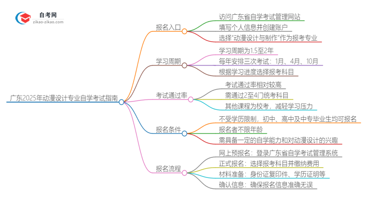 广东2025年动漫设计专业自学考试网上报名指南思维导图