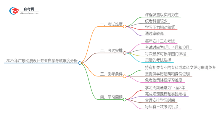 2025年广东动漫设计专业自学考试难度分析思维导图