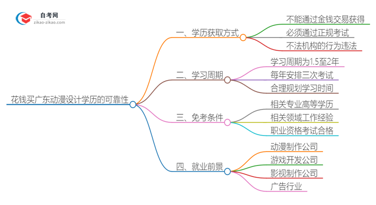 花钱买广东动漫设计专业自学考试学历靠谱吗?(2025年新)思维导图