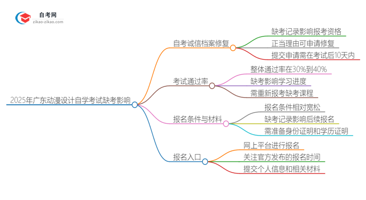 2025年广东动漫设计专业自学考试缺考会有什么影响？思维导图
