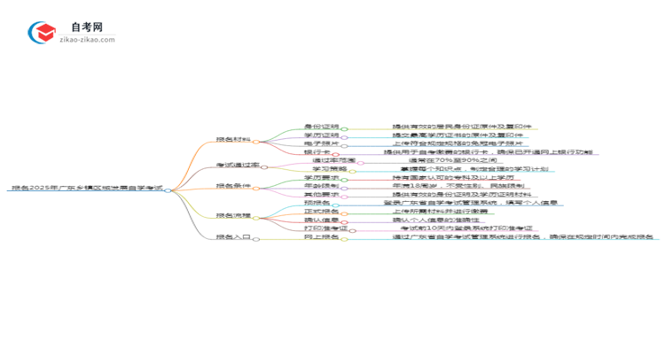 报名2025广东乡镇区域发展专业自学考试需准备哪些材料?思维导图