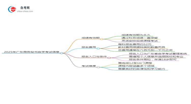 2025年广东商务秘书专业自学考试成绩有效期是多久?思维导图