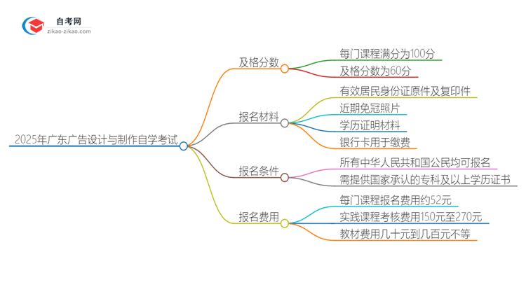 2025年广东广告设计与制作专业自学考试需要考多少分通过？思维导图