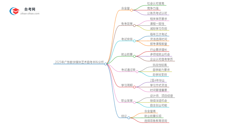 2025年广东数字媒体艺术设计专业自学考试与成人高考哪个好?思维导图