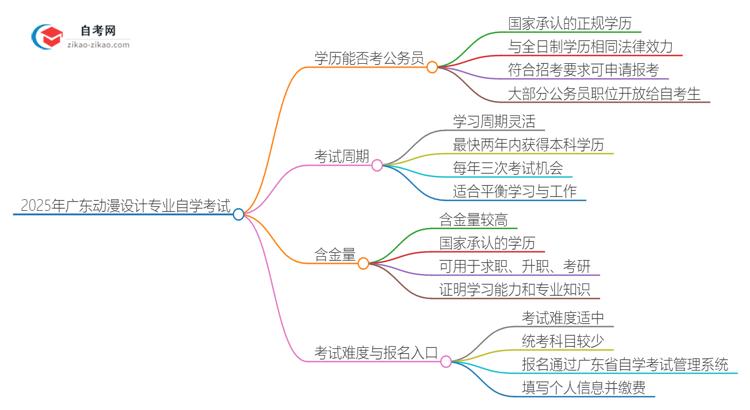 2025年广东动漫设计专业自学考试学历能否考公务员?思维导图
