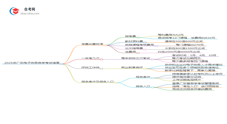 2025年广东自学考试电子政务专业学费收费标准思维导图